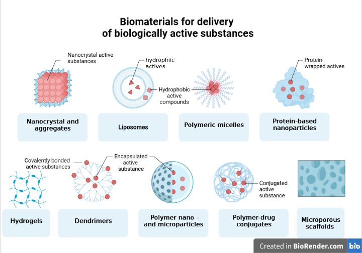 Biomaterials for delivery of biologically active substances - Nanocrystal, Liposomes, Polymeric micelles, Protein-based nanoparticles, Hydrogels, Dendrimers, Polymer nano and microparticles, Polymer-drug conjugates, Microporous scaffolds